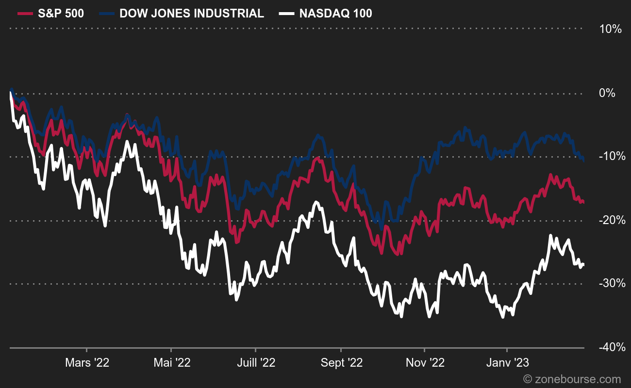 Performances depuis début 2022 : le Dow Jones a permis d'amortir le choc