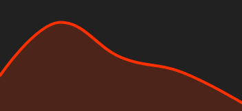 Chart GOLD