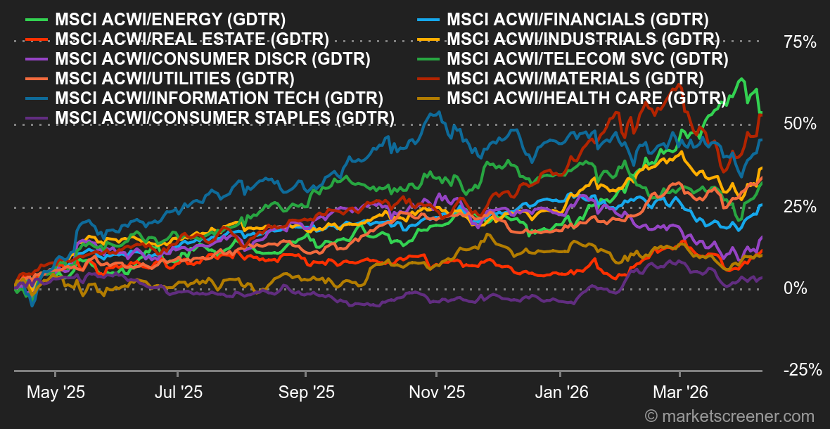 Chart Commodities
