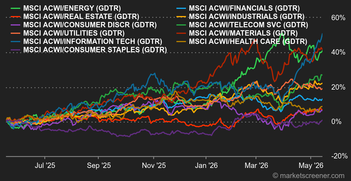 Chart Commodities