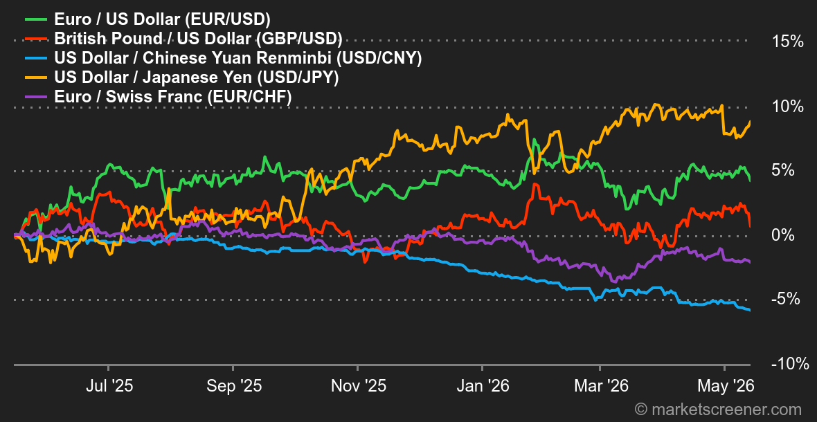 Historical Chart