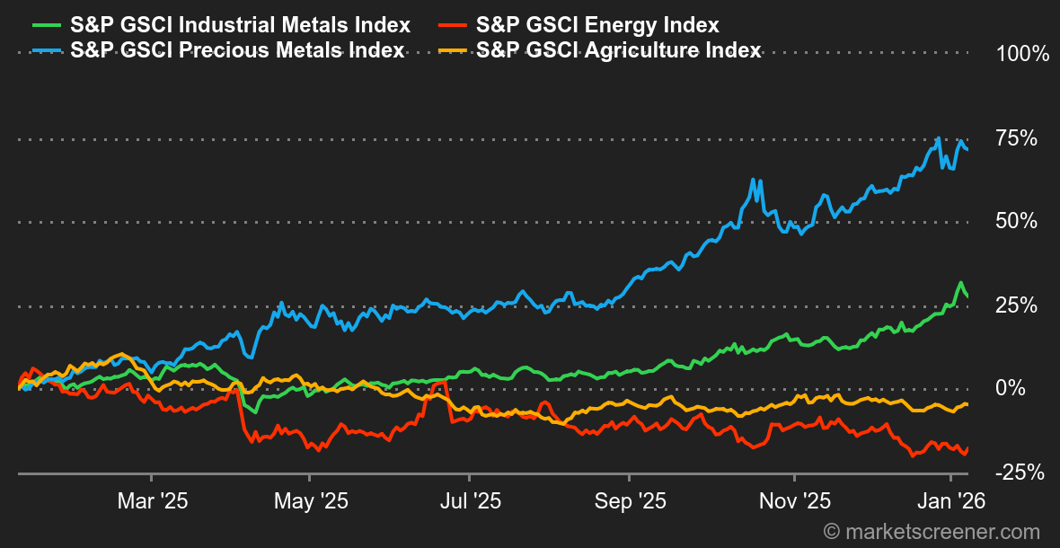 Chart Commodities