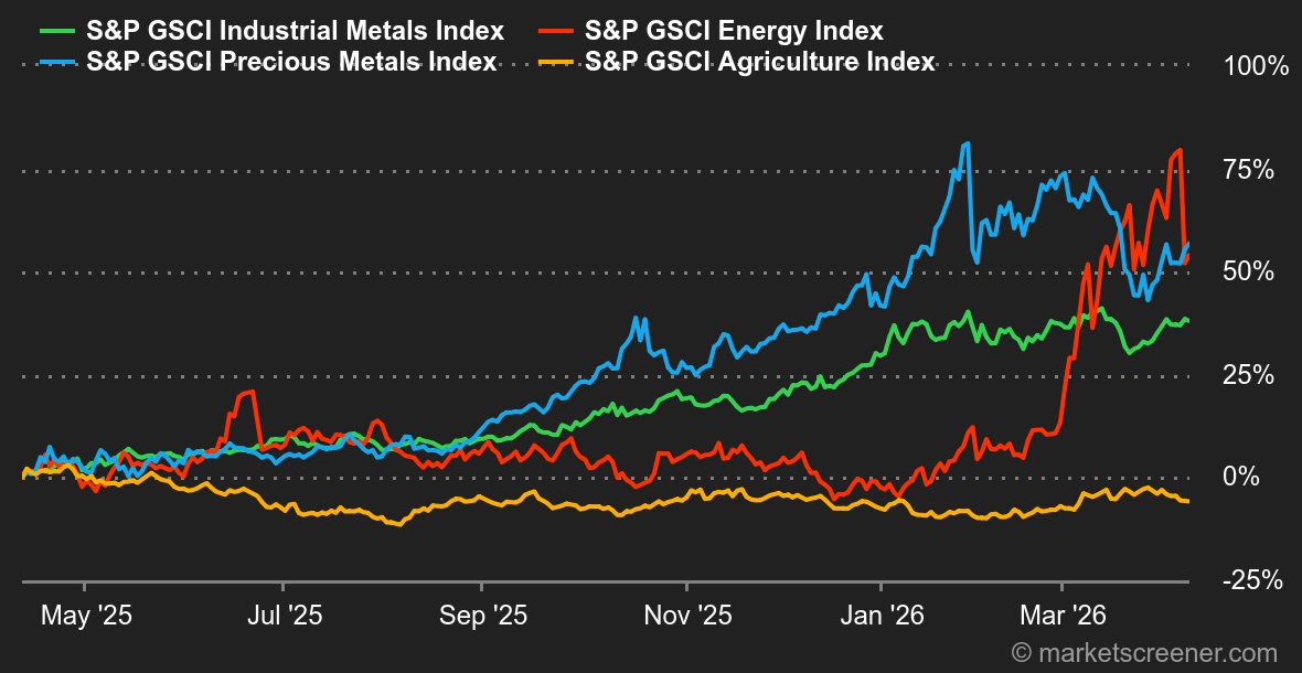 Chart Commodities