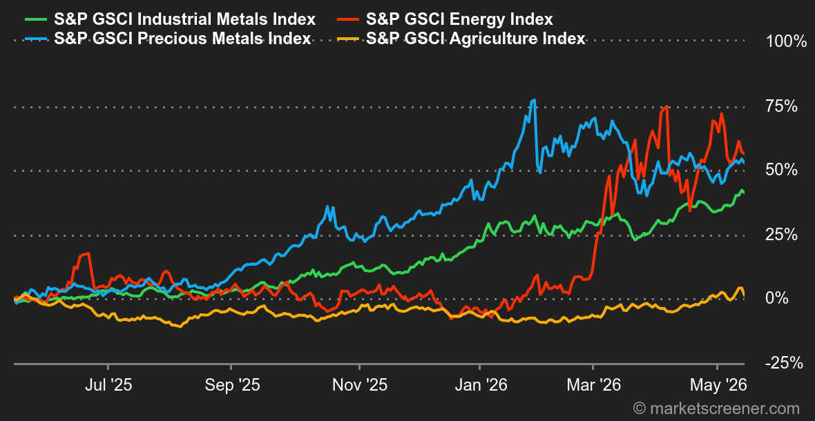 Chart Commodities