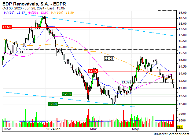 EDP Renováveis, S.A. : The technical configuration is positive ...