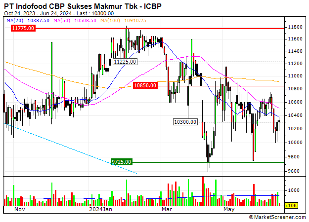 PT Indofood CBP Sukses Makmur Tbk : A trend reversal is in sight ...