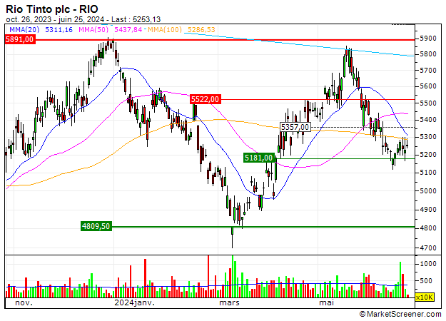 Rio Tinto plc : The technical configuration is positive | MarketScreener