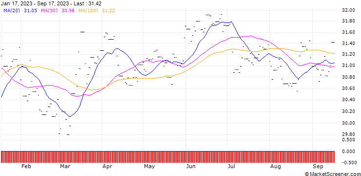 Chart Xtrackers II Glb Infl-Lnkd Bd ETF 3D £ H