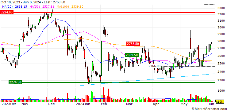 Chart NEXON Co., Ltd.