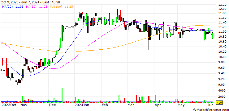 Chart Magyar Bancorp, Inc.