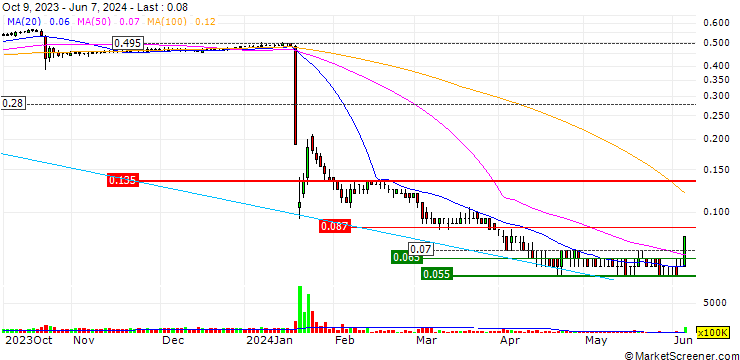 Chart Widad Group