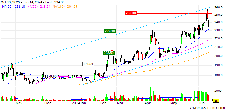 Chart Acter Group Corporation Limited
