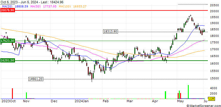 Chart UBS/PUT/HANG SENG/16000/0.0001/27.06.24