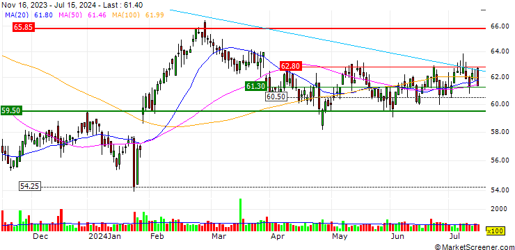 Chart UBS/CALL/DKSH HOLDING/60.002/0.05/21.06.24