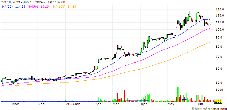 Chart Thai Kin Co., Ltd.