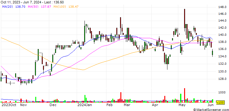 Chart Up Young Cornerstone Corp.