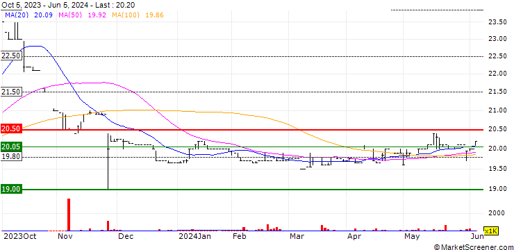 Chart ENL Limited