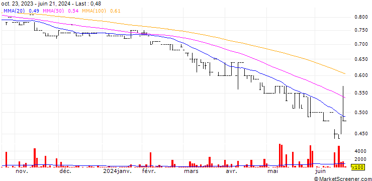 Chart Semaris Ltd