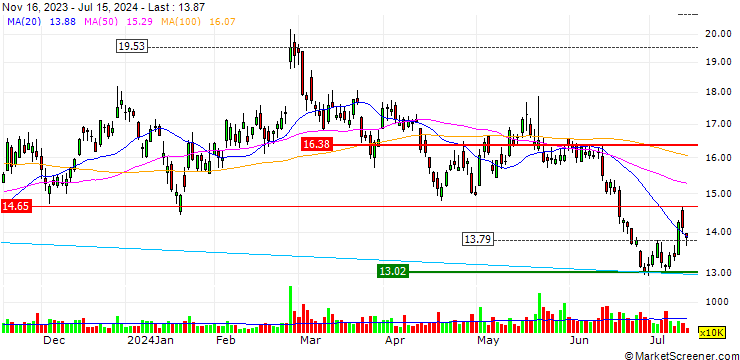 Chart Vipshop Holdings Limited