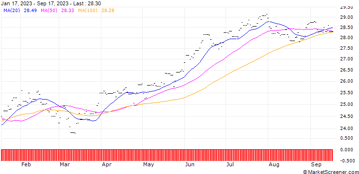 Chart UBS ETF S&P 500 A GBP H Inc