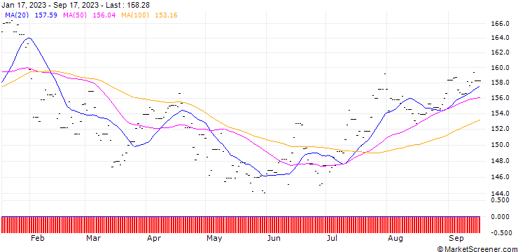 Chart UBS FS CMCI Ex-Agltr SF H GBP A Acc ETF