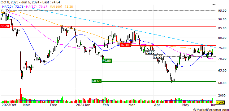 Chart DISCOUNT OPTIONSSCHEIN - ON SEMICONDUCTOR