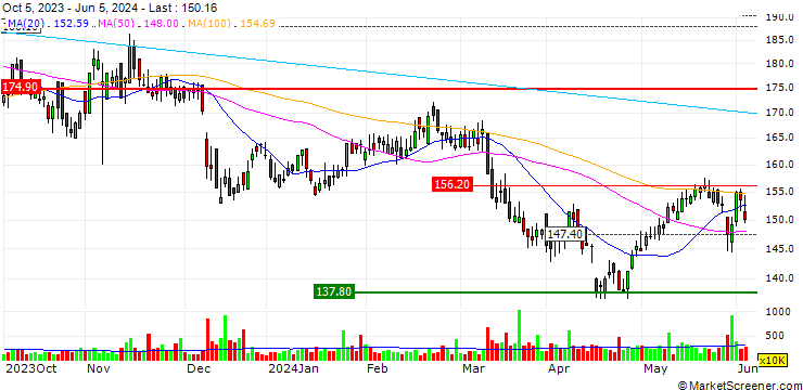 Chart Absa Group Limited