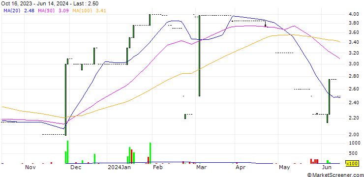 Chart RH Bophelo Limited