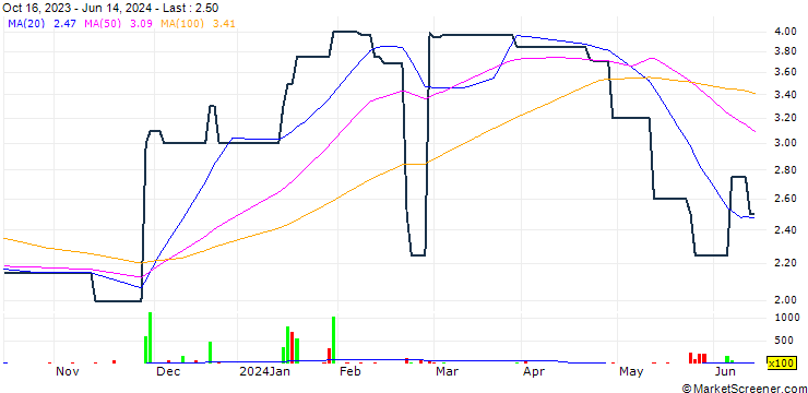 Chart RH Bophelo Limited