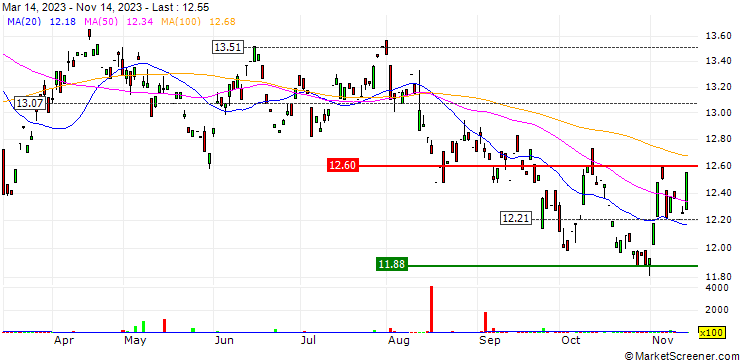 Chart Sygnia Itrix SWIX 40 ETF