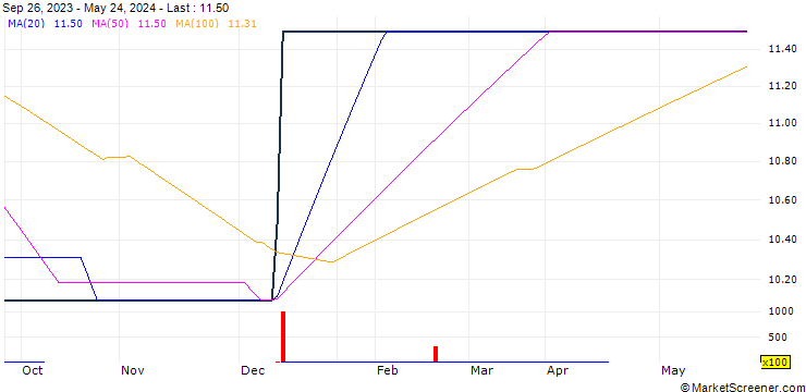 Chart Exemplar REITail Limited