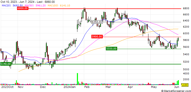 Chart Genky DrugStores Co., Ltd.