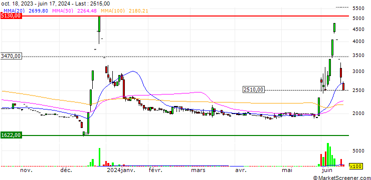 Chart JAIC Co.,Ltd.