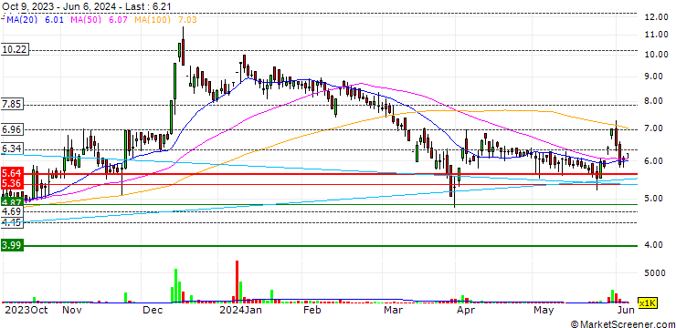 Chart East West Holdings Limited