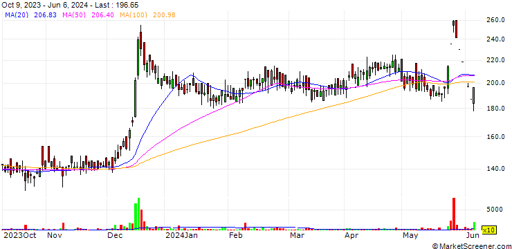 Chart Sagarsoft (India) Limited