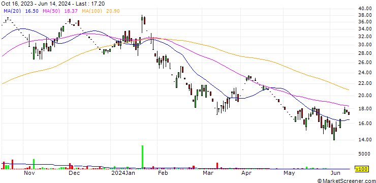 Chart Praxis Home Retail Limited