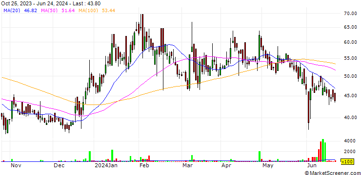 Chart Nakoda Group of Industries Limited