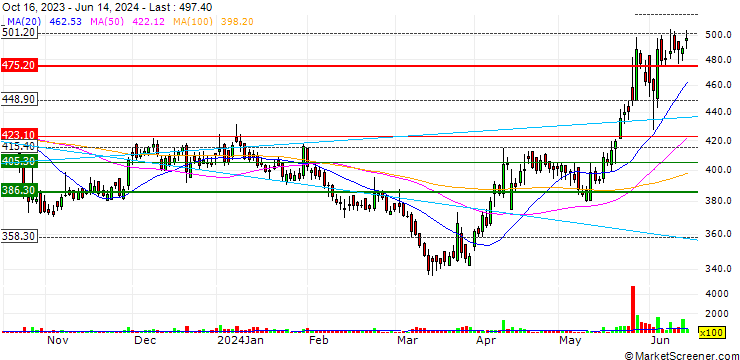 Chart Sumitomo Chemical India Limited
