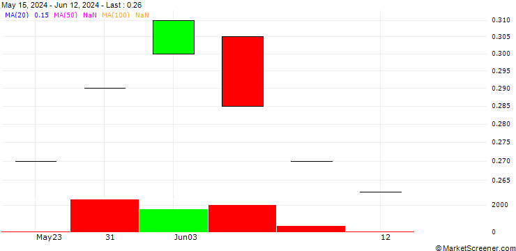 Chart Bolsas y Mercados Argentinos S.A.