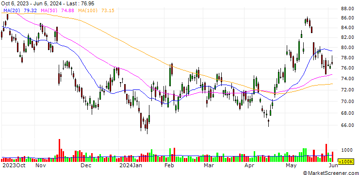 Chart SG ISSUER/CALL/ALIBABA GROUP HLDG/86.85/0.01/16.12.24