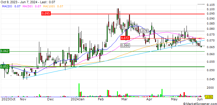 Chart Grandshores Technology Group Limited