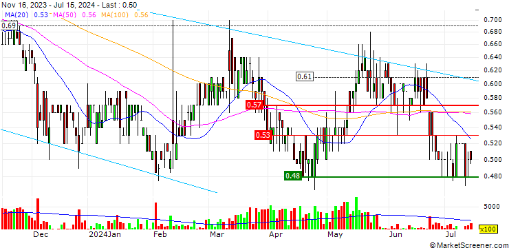 Chart Hebei Construction Group Corporation Limited