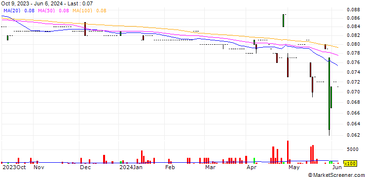 Chart eBroker Group Limited