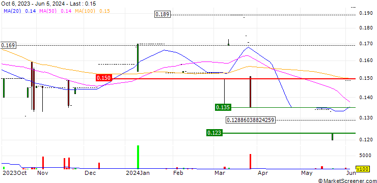 Chart Man Shun Group (Holdings) Limited