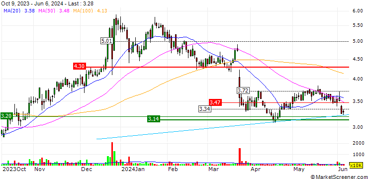 Chart Zengame Technology Holding Limited