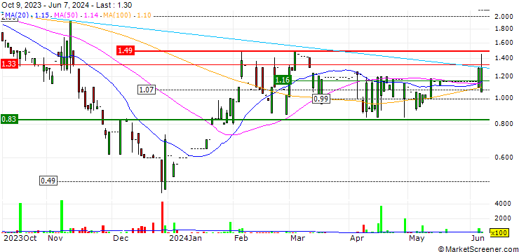Chart Mulsanne Group Holding Limited