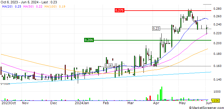 Chart Beng Soon Machinery Holdings Limited