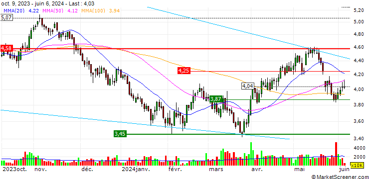 Chart UBS/CALL/CHIA FEIH/5.76/0.2/24.07.24