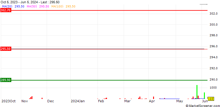 Chart Scotiabank Chile S.A.
