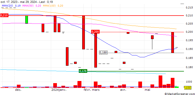 Chart Medinex Limited